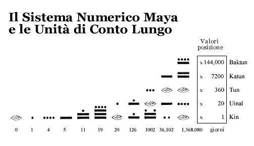 i numeri Maya